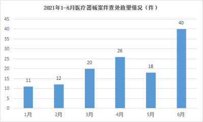 貴州省2021年第二季度醫(yī)療器械監(jiān)管統(tǒng)計(jì)報(bào)告
