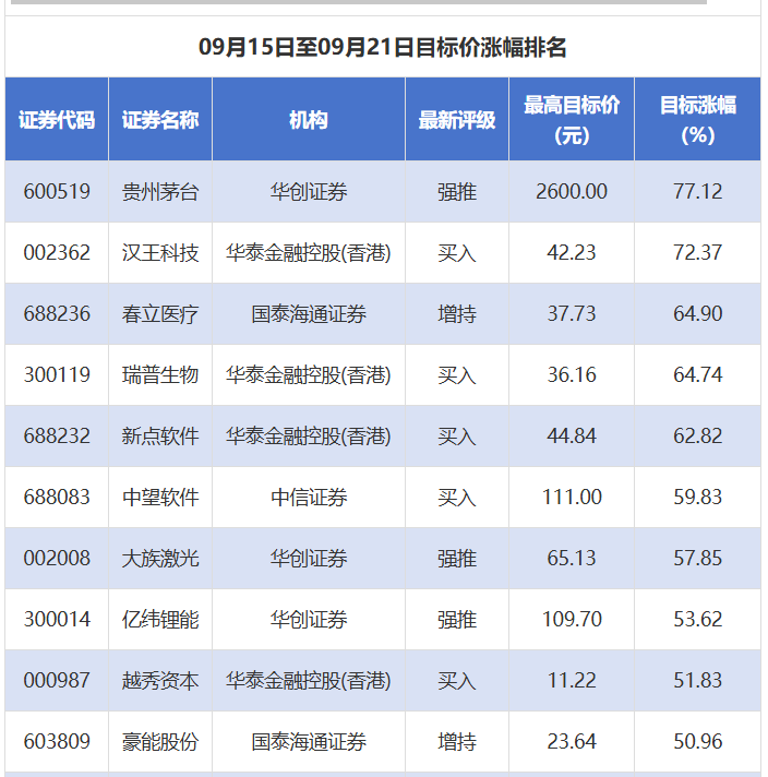 券商評(píng)級(jí)觀察 貴州茅臺(tái)目標(biāo)價(jià)大漲超77%，今世緣評(píng)級(jí)下調(diào)，貴州醫(yī)療器械板塊關(guān)注度提升